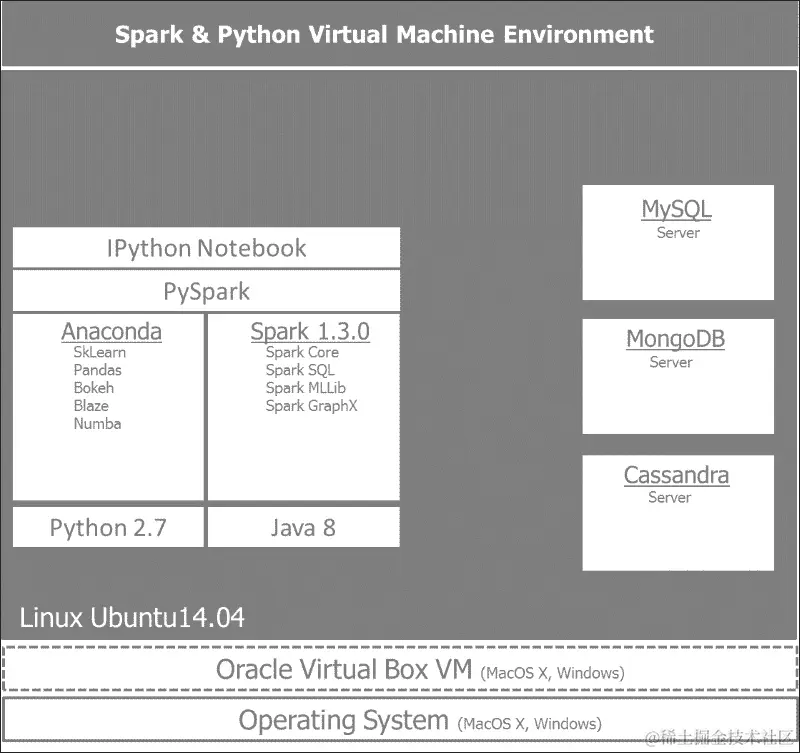 设置 Spark 动力环境