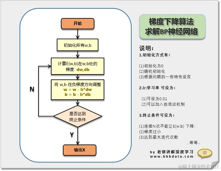 梯度下降算法求解BP神经网络