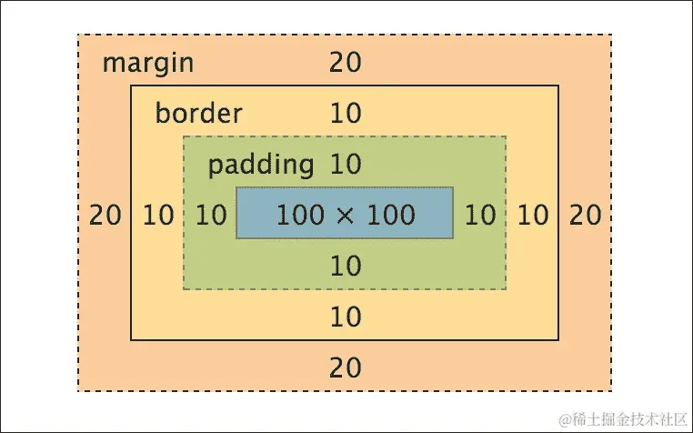 填充/边距/边框/宽度/高度