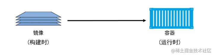 容器和镜像的关系