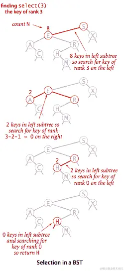 二叉搜索树中的选择
