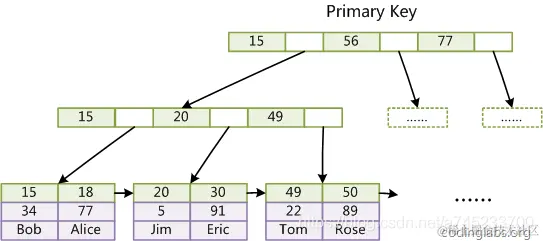 Mysql探索之索引详解，又能和面试官互扯了