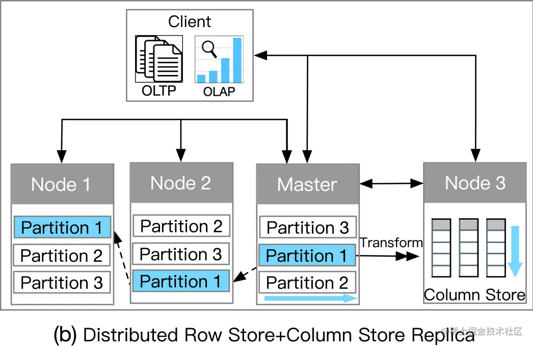 分布式行存储+列存储副本