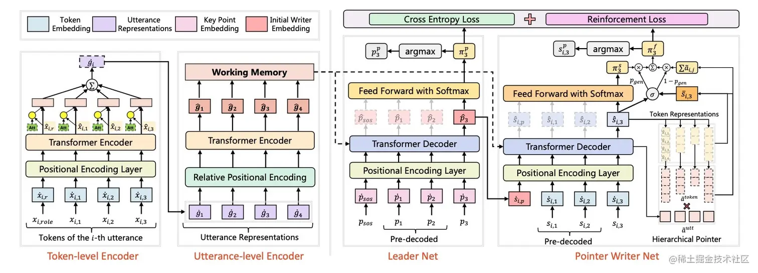 图4 Leader-Writer 模型