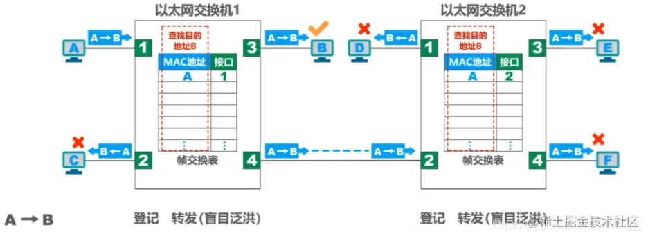 自学习和转发示例