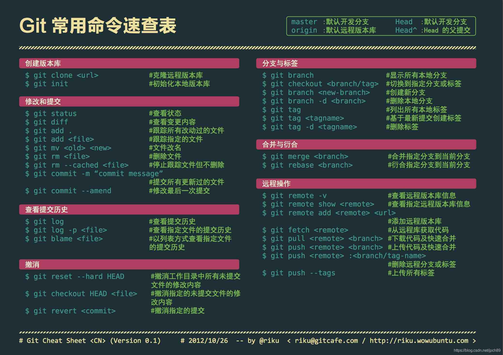 Command cheat sheet for Git tutorial - Moment For Technology