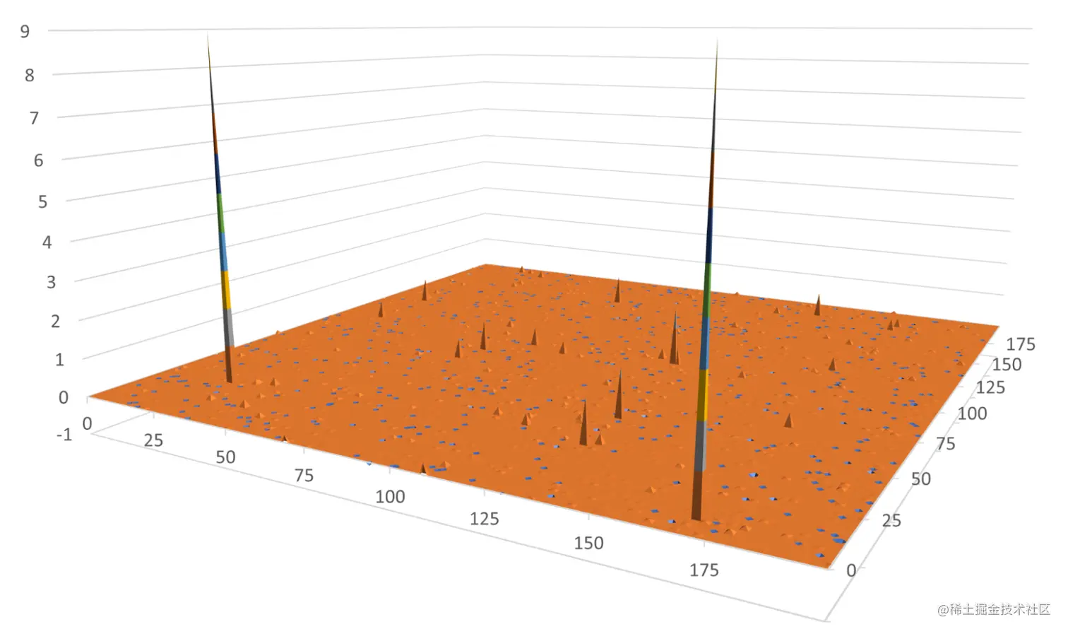 A mostly flat 3-dimensional surface with two very prominent, high, narrow peaks.