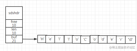 Redis为什么要把字符串设计成SDS？