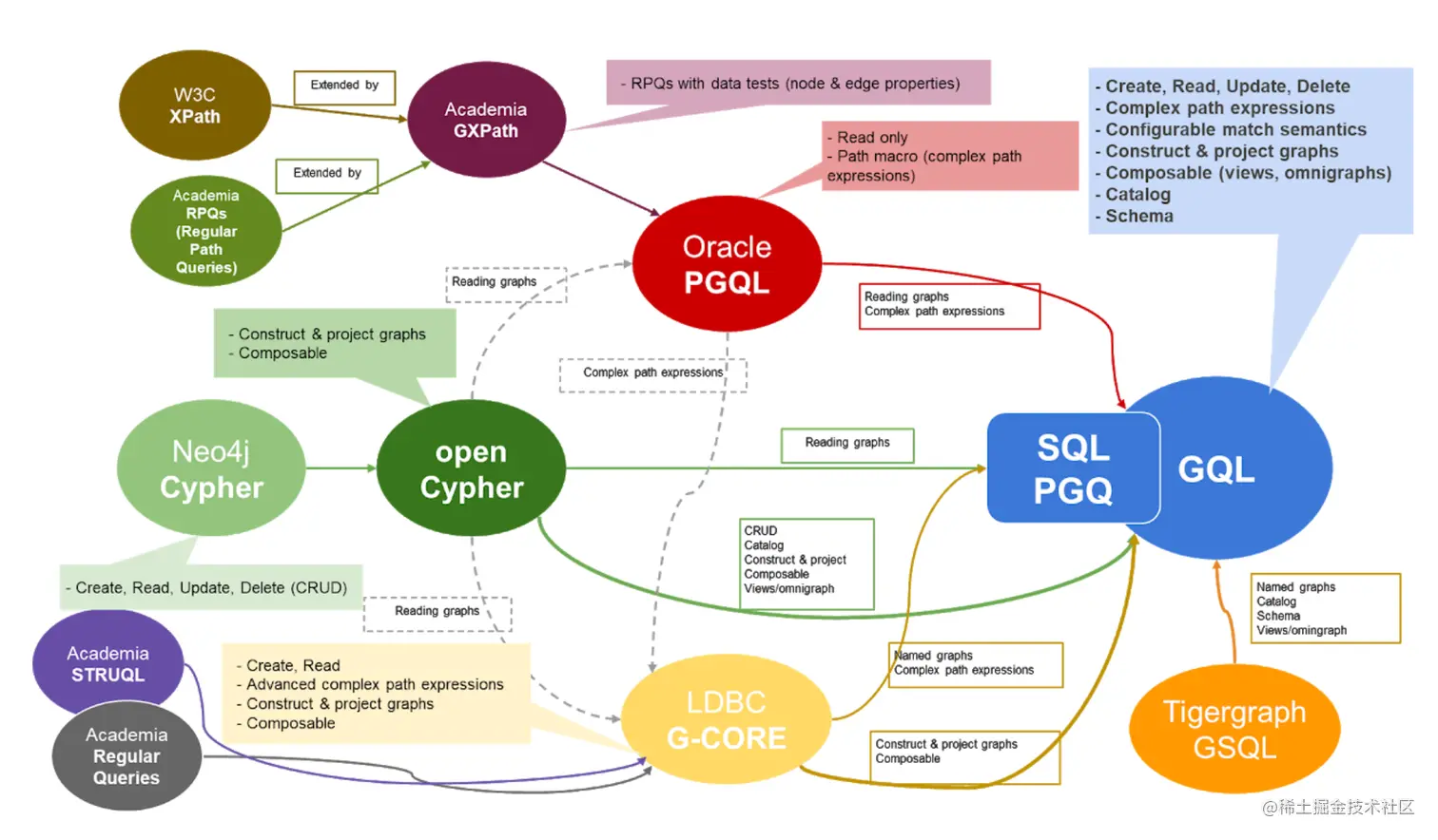 graph-query-language-review