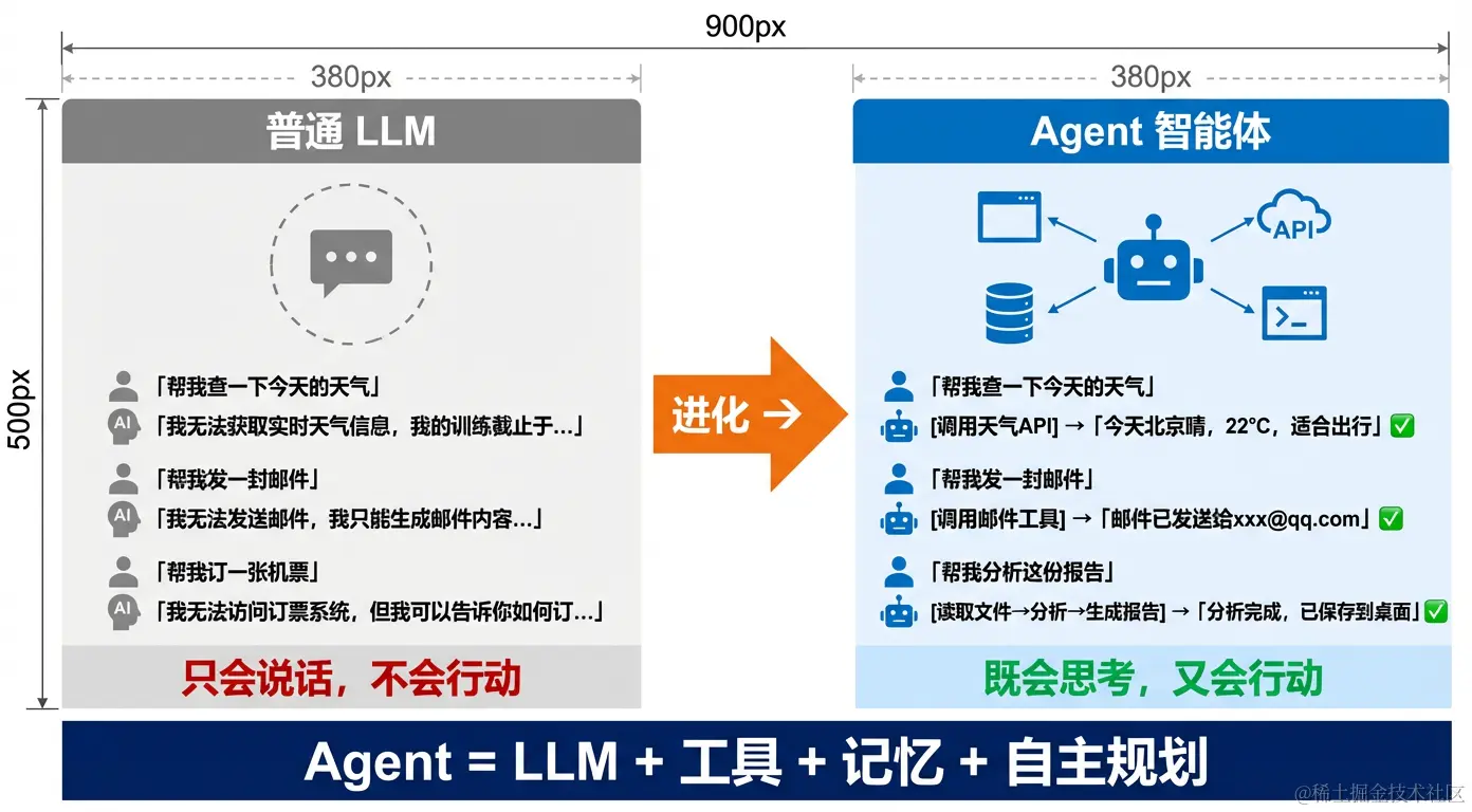Agent vs 普通LLM：自主行动 vs 被动回答