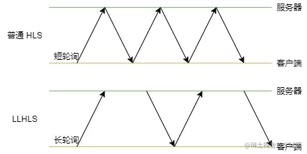 3 秒左右的低延迟直播方案- LHLS 和LL-HLS - 掘金