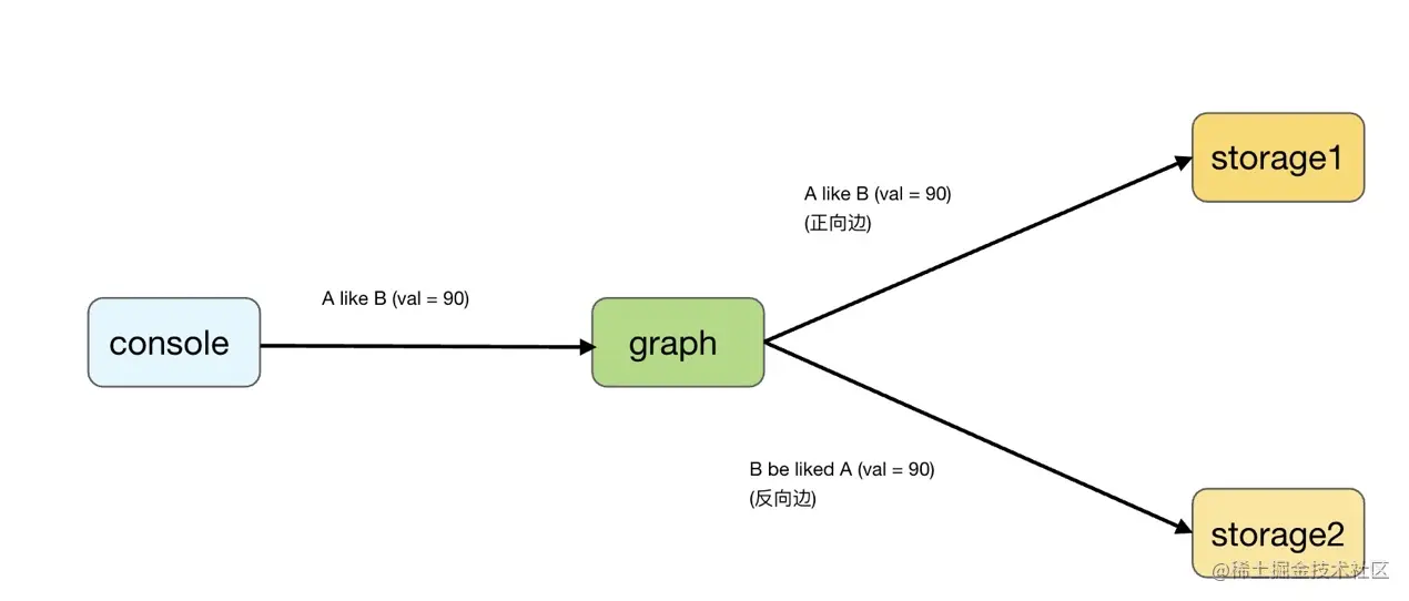 正反向边的最终一致性——TOSS 介绍