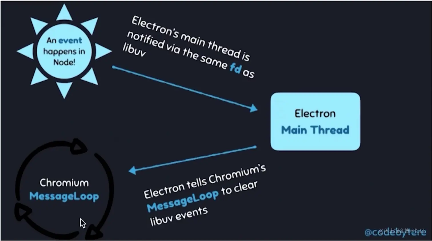 Node.js与Chromium通信