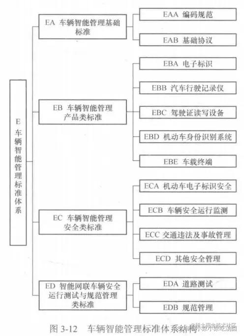 <img src="E:\代码练习\5G与车联网\img\chapter3\车辆智能管理标准体系结构.png" alt="image-20220218152311263" style="zoom:80%;" />
