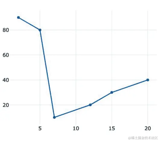 图 5.16 - 销售与边距的散点图示例