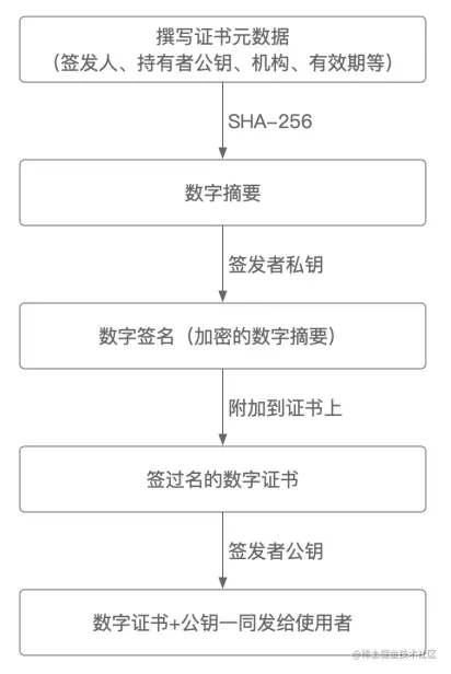 05.证书签发（Signing）过程.png
