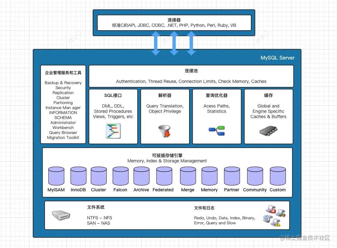MySQL体系结构