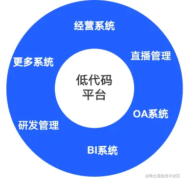 低代码平台支持