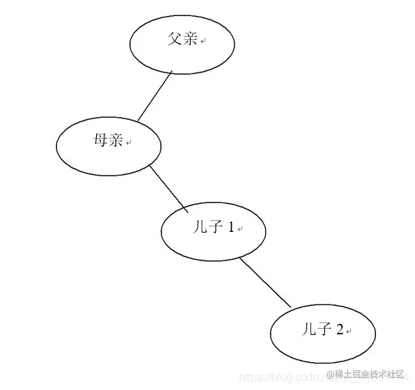 成员二叉树功能模块图