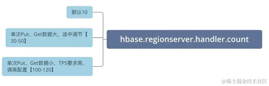 regionserver同时支持的线程数