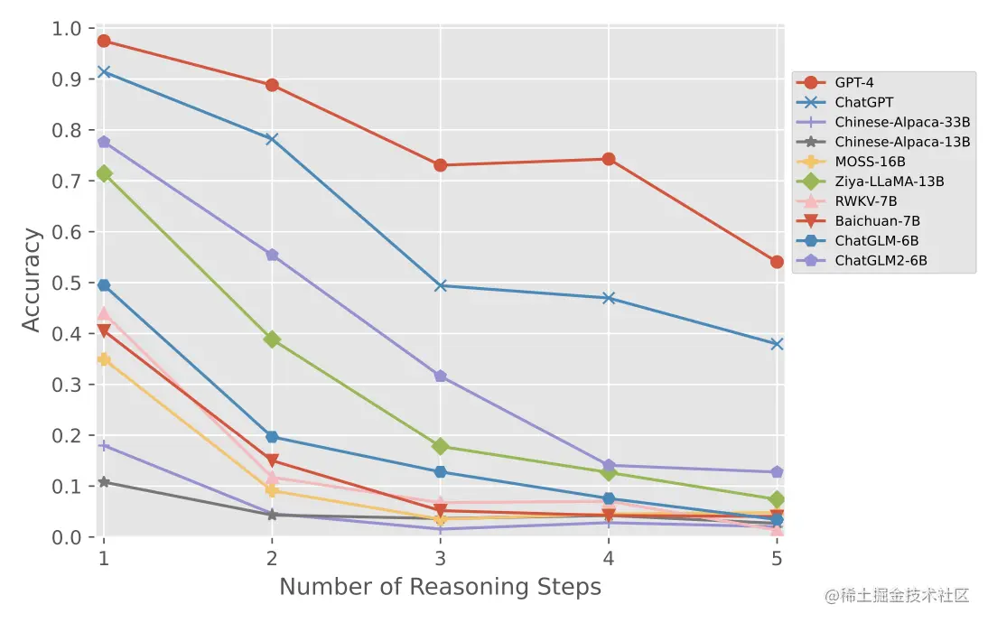 不同推理步骤模型表现