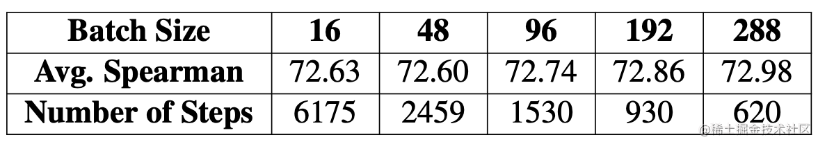 图10 不同Batch size下的性能