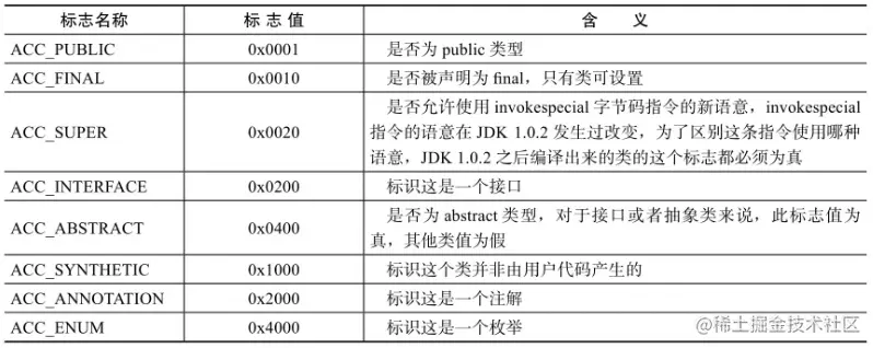 访问标志