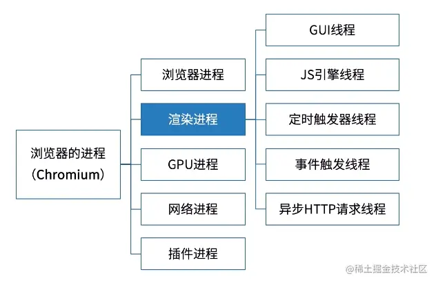 浏览器进程