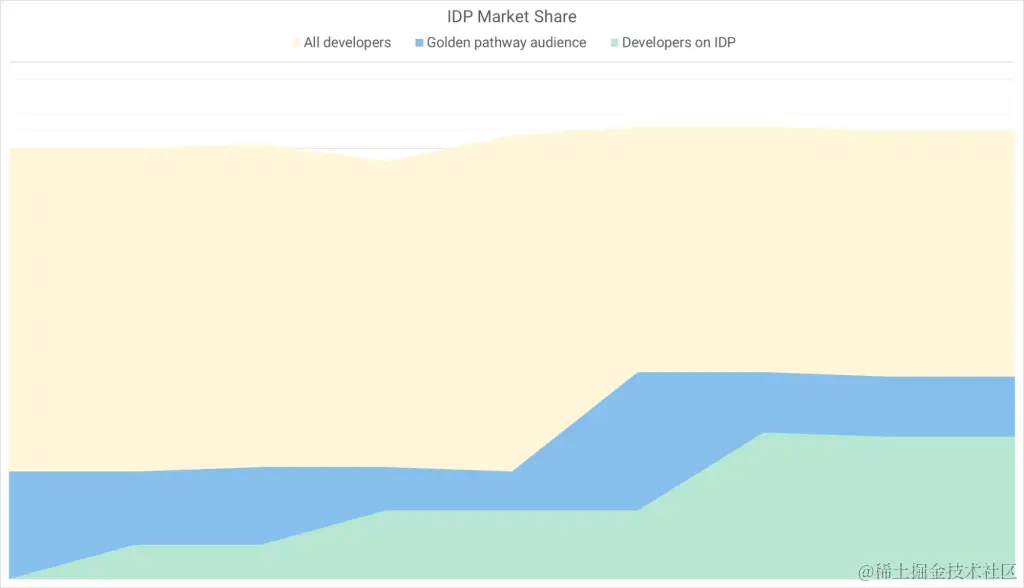 添加黄金路径后，潜在用户群体扩大。随着用户采用平台，市场份额增加。