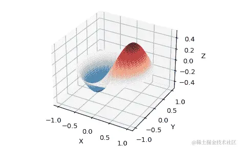 "This code generates a 3-D representation of the vibrational modes on a drum head viewed at a three-quarter angle. A circular region on the X-Y plane is defined with a Z value of 0 around the edge. Within the circle a single smooth valley exists on the -X side and a smooth peak exists on the +X side. The image resembles a yin-yang at this angle."
