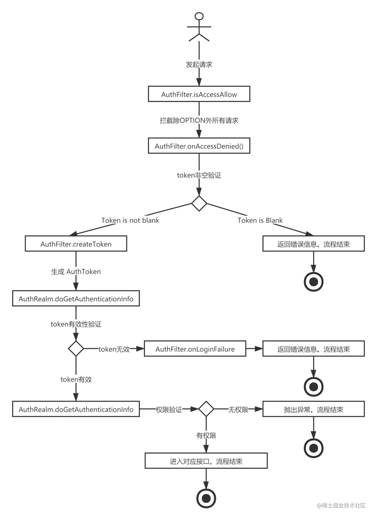 图2-2 前后端分离-接口请求流程图.png