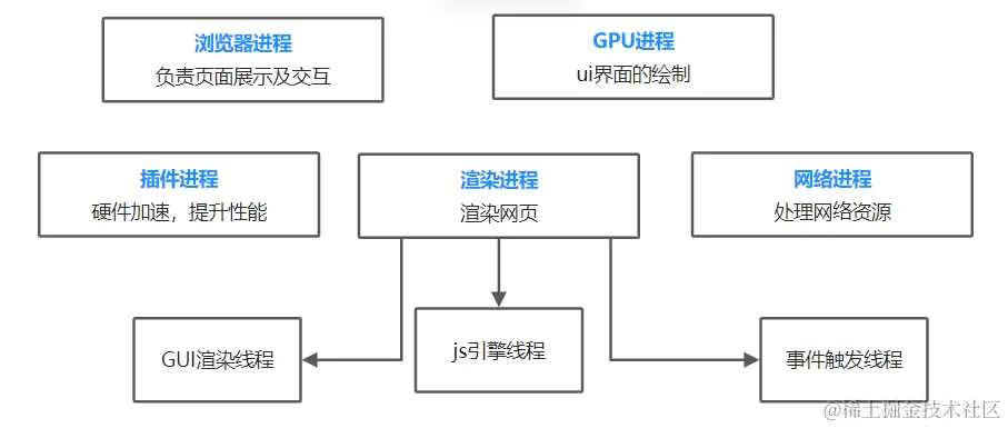 浏览器中的进程