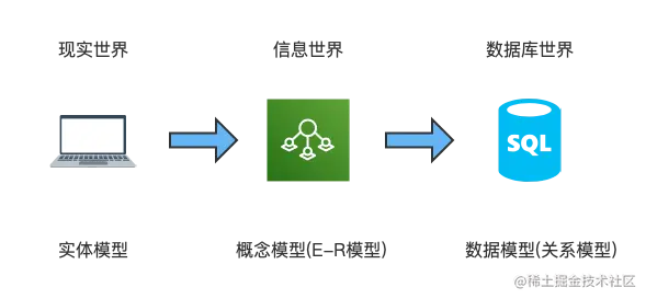 数据库设计的步骤