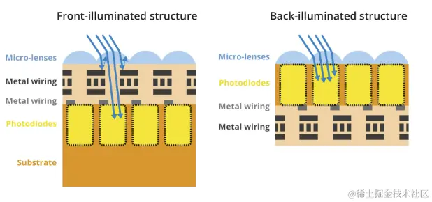 On the left, a diagram of a front-illuminated structure with substrate, photodiodes, metal wiring, and microlenses. On the right, a diagram of a back-illuminated structure with metal wiring, photodiodes, and microlenses.
