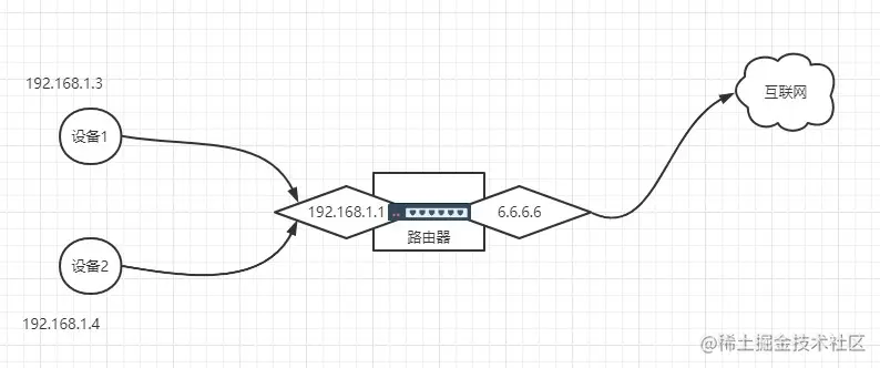 NAT网络模型