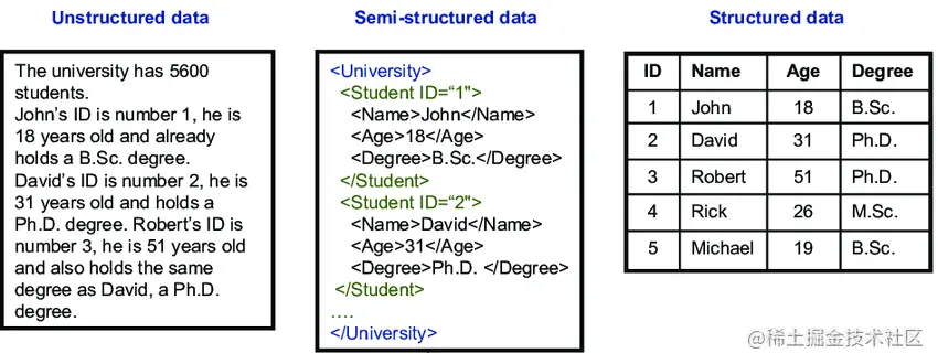 Snowflake Semi-structured Data: Semi-Structured Data Illustration