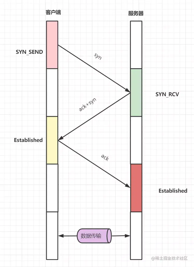 tcp三次握手