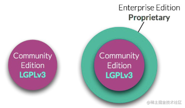 图1.1 – 社区版和企业版的差别