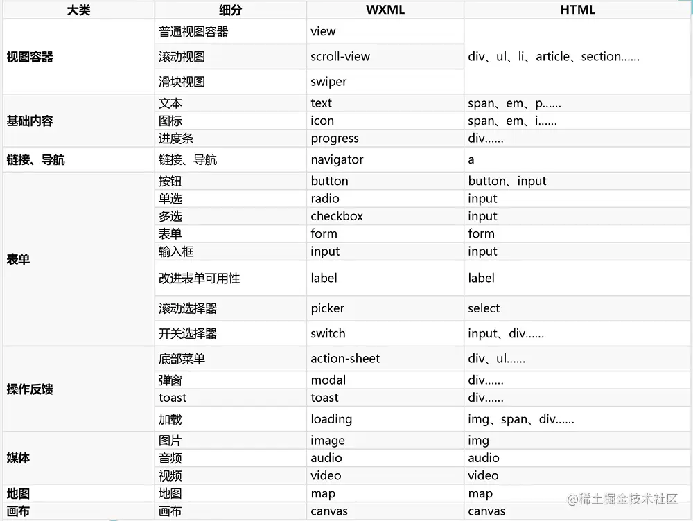 WXML 视图文件 对比 html