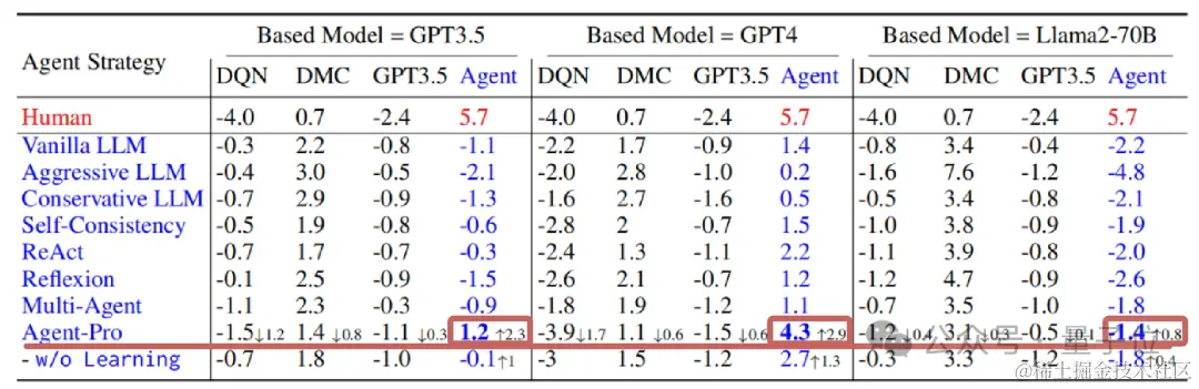 浙大&中科院让Agent学会自我进化，玩德州扑克心机尽显