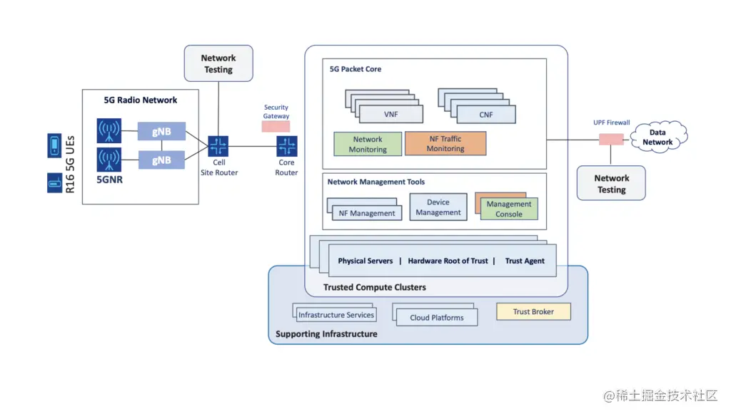 5G NIST安全标准: NCCoE 5G实现