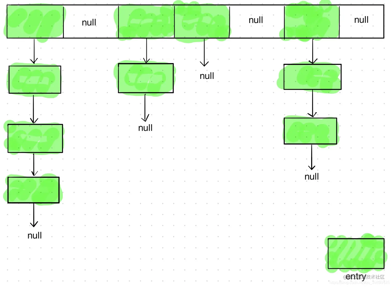 HashMap结构