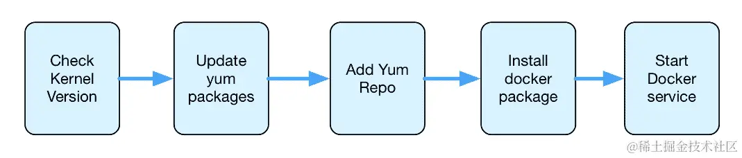 在 AWS 上部署 CentOS VM 来运行 Docker 容器