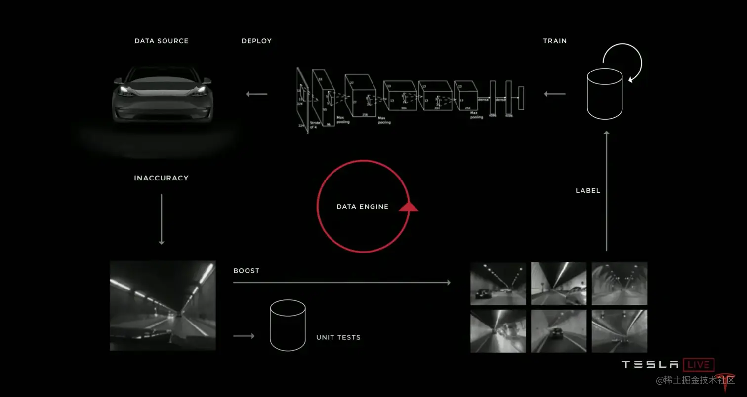 特斯拉data engine.png