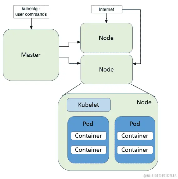 使用 Kubernetes 管理 Docker 容器