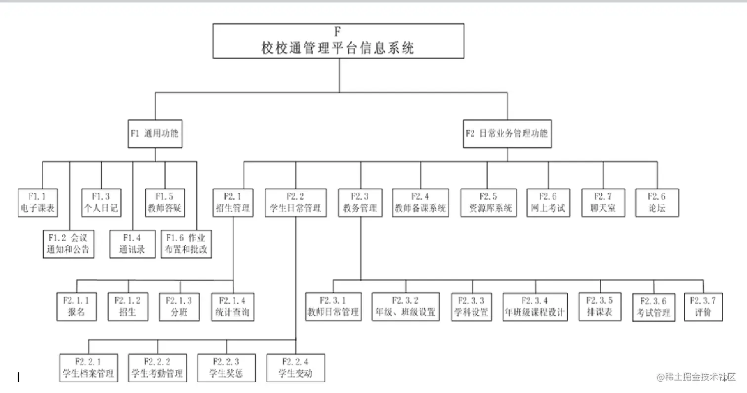 图表形式的WBS