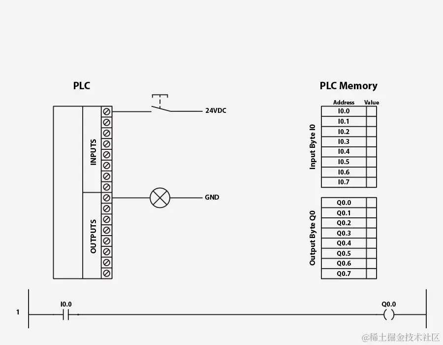 ladder-logic-inputs-outputs.gif
