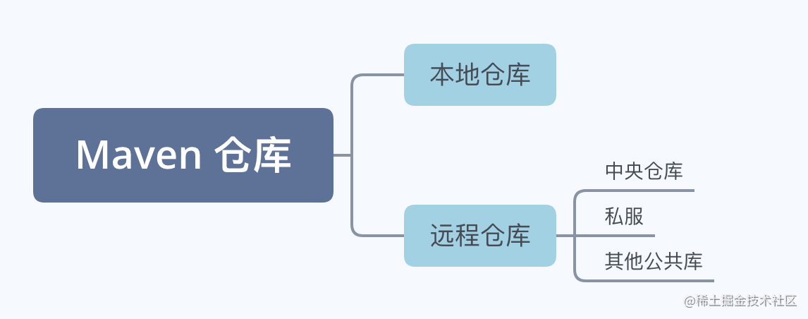 终于把项目构建神器 Maven 捋清楚了~「终于解决」