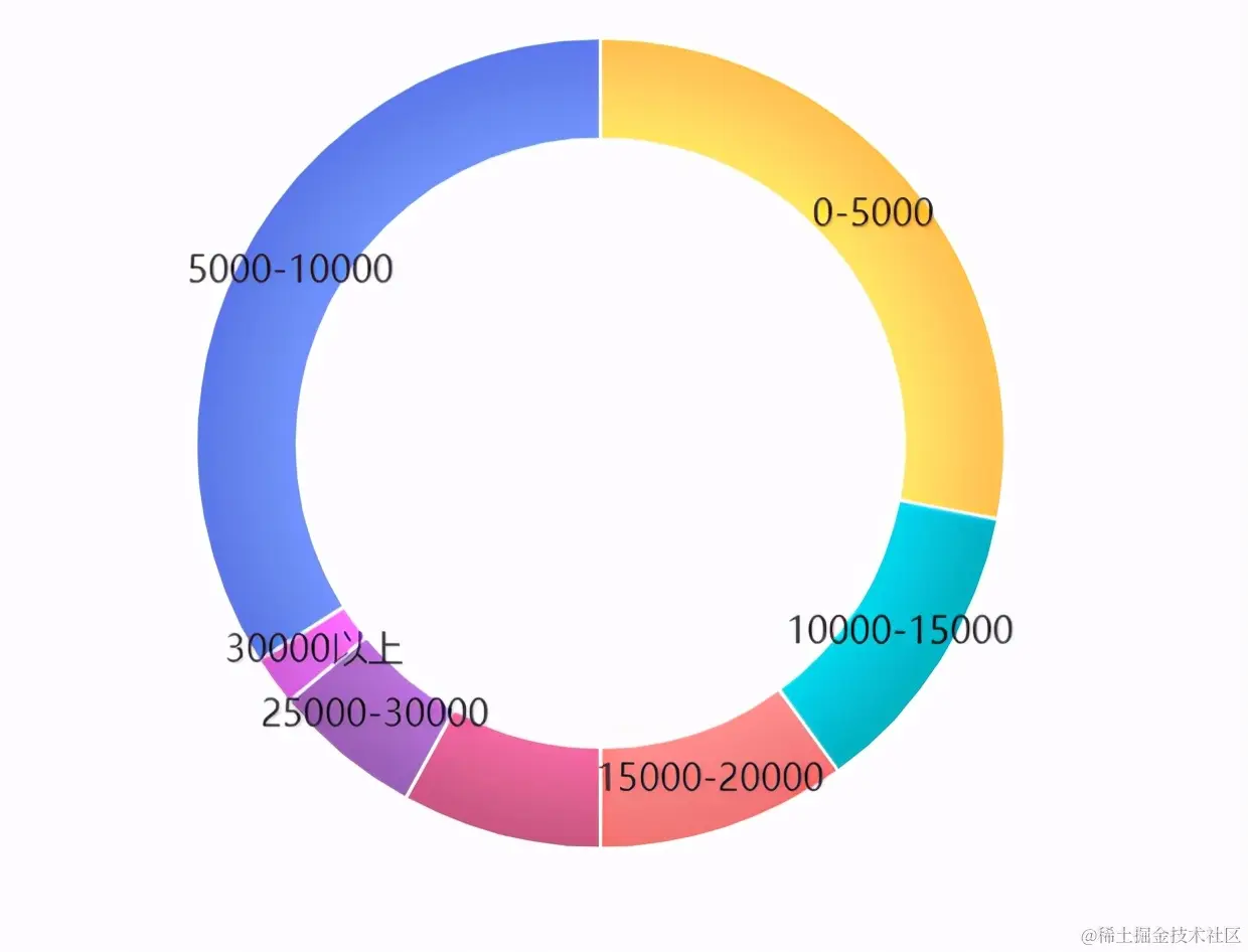 30岁的你收入是多少？用数据可视化，看看大家的30岁工资真相