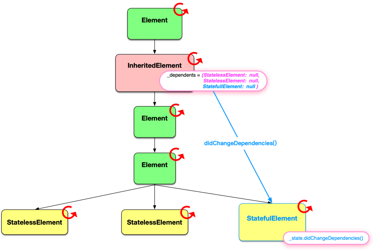 didChangeDependencies